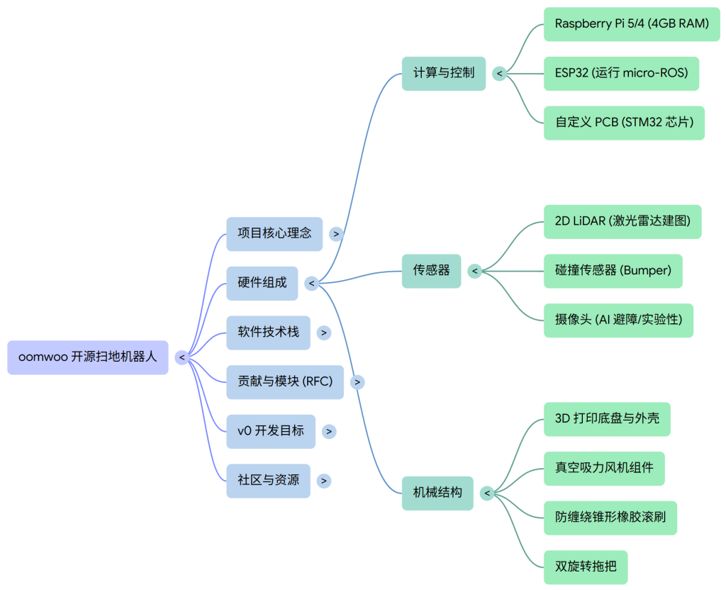 激光雷达 + 树莓派 +3D 打印，全开源的扫地机器人来了，还要接 OpenClaw？未发布已火爆！
