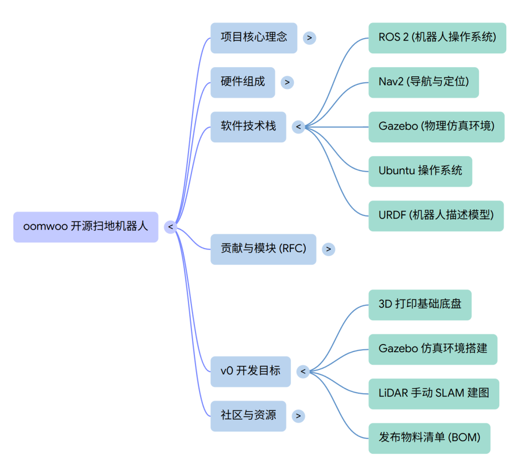 激光雷达 + 树莓派 +3D 打印，全开源的扫地机器人来了，还要接 OpenClaw？未发布已火爆！