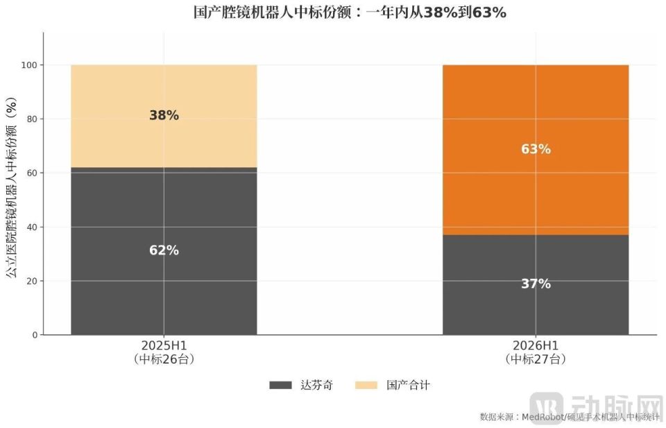 手术机器人公司清算解散,同行预计上半年盈利