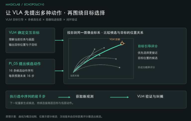 魔法原子EchoPolicy-0以75.4%成功率夺具身操作全球第一
