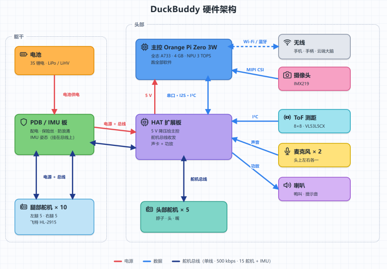 社区项目 DuckBuddy：会陪你的双足机器鸭