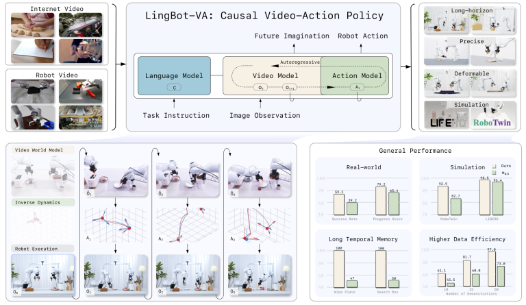 LingBot-VA